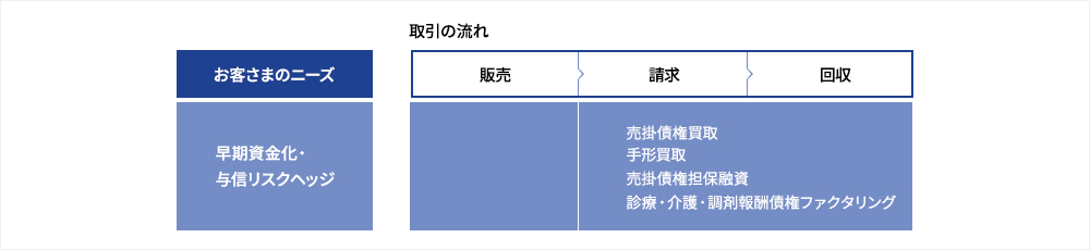 売掛債権に関するソリューション