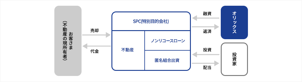 不動産ノンリコースローンの取組図