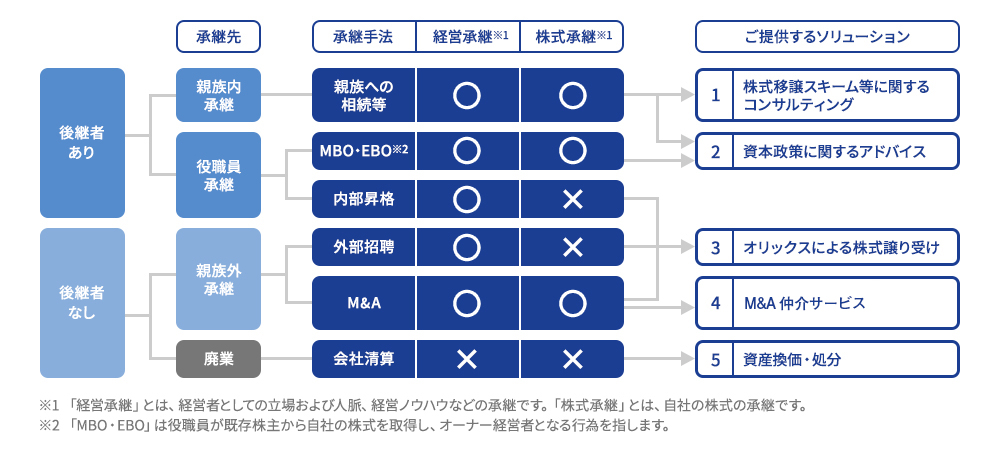 事業承継に関するオリックスのソリューション