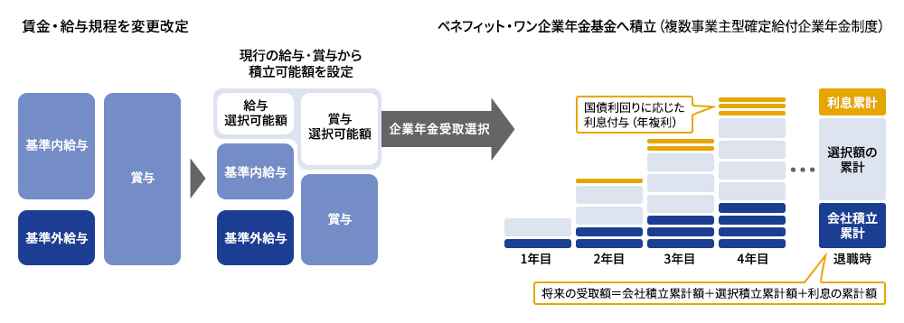 賃金・給与規程を変更改定 ベネフィット・ワン企業年金基金へ積立(複数事業主型確定給付企業年金制度)