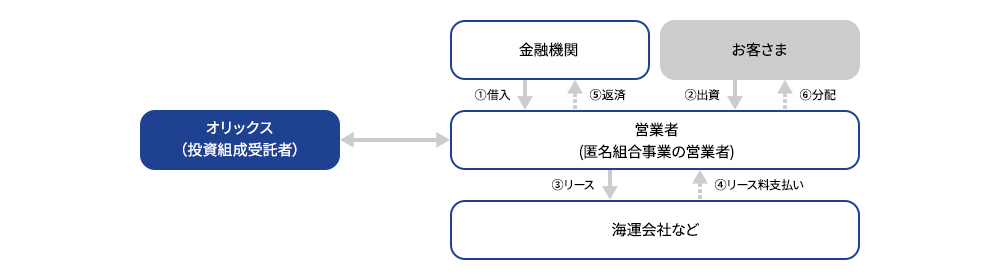 オペレーティング・リースの取組フロー