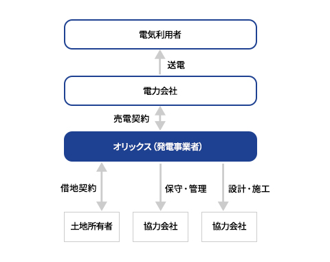 メガソーラー発電の取組図