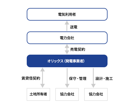 事業支援・太陽光発電の取組図