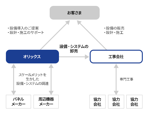 太陽光発電設備導入サービスの取組図