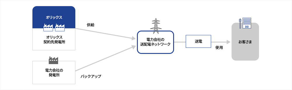 電力小売の取組図