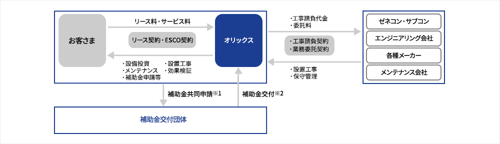 ESCOの取組図