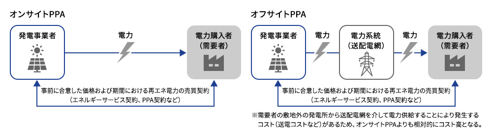 「オンサイトPPA」と「オフサイトPPA」の違い