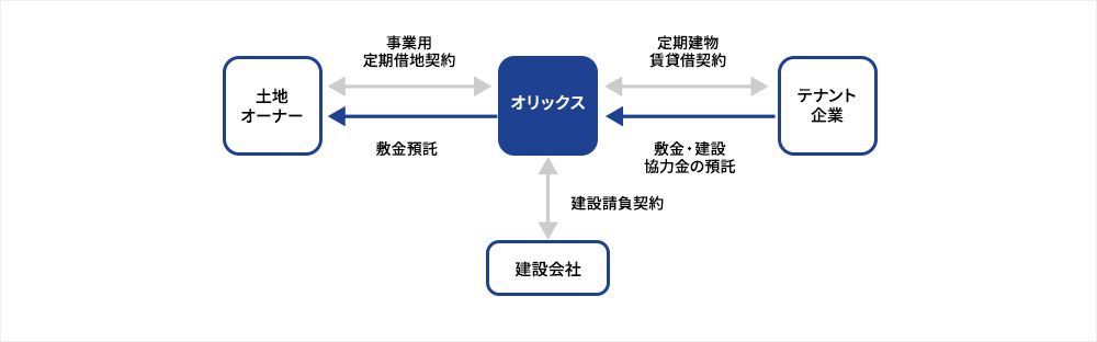 建物賃貸借の取組図