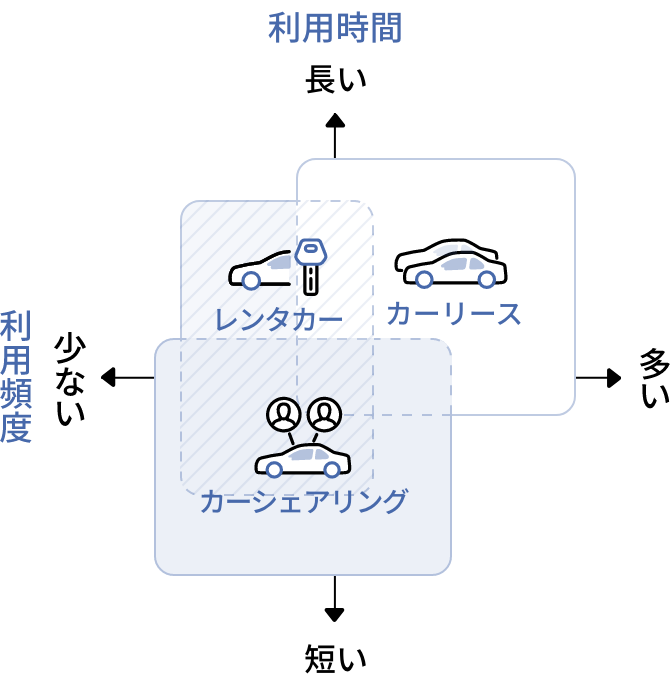 最適なクルマのご利用方法