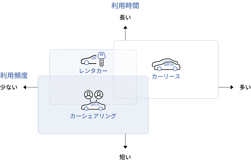 最適なクルマのご利用方法