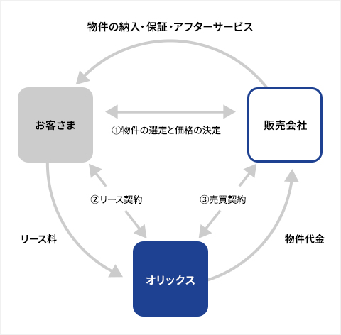 リースの仕組み