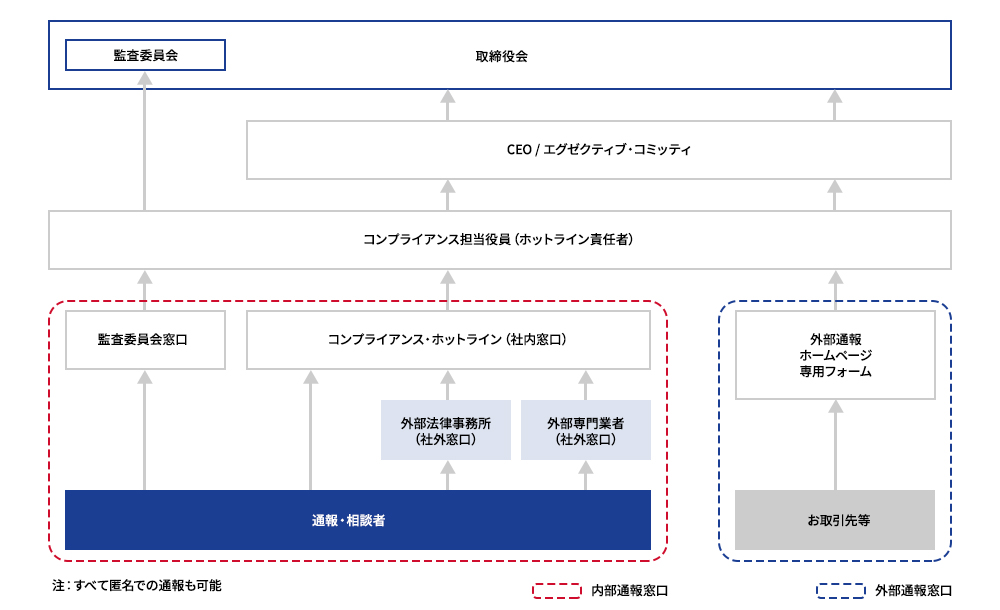 通報相談ルート