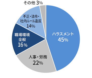 通報件数内訳