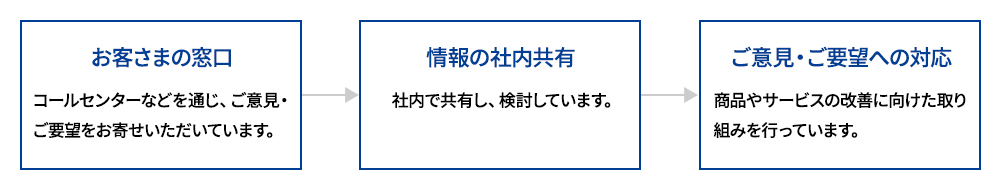 [お客さまの窓口] コールセンターなどを通じ、ご意見・ご要望をお寄せいただいています。→[情報の社内共有] 社内で共有し、検討しています。→[ご意見・ご要望への対応] 商品やサービスの改善に向けた取り組みを行っています。