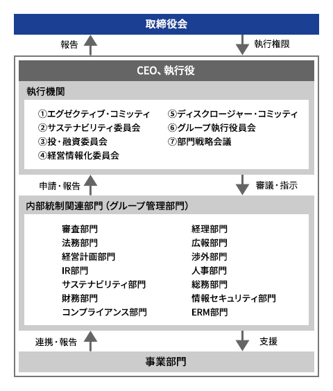 全社的リスク管理体制図