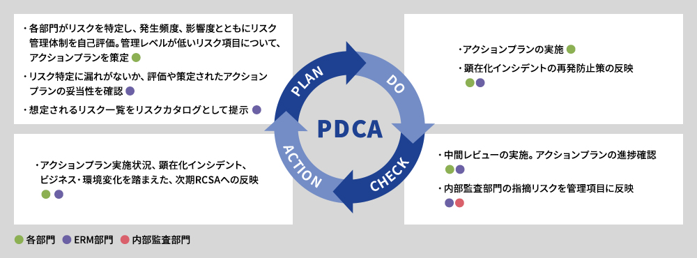 RCSAを軸にした年間サイクル