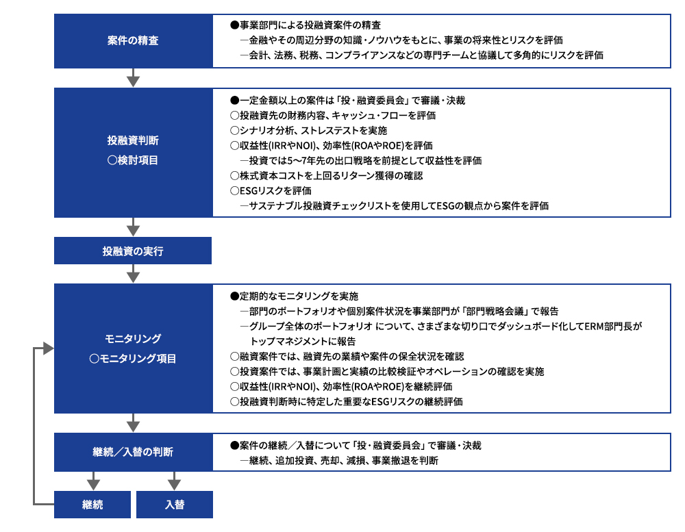 投融資のリスク管理プロセス