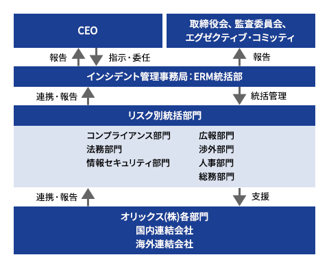 インシデント管理体制図