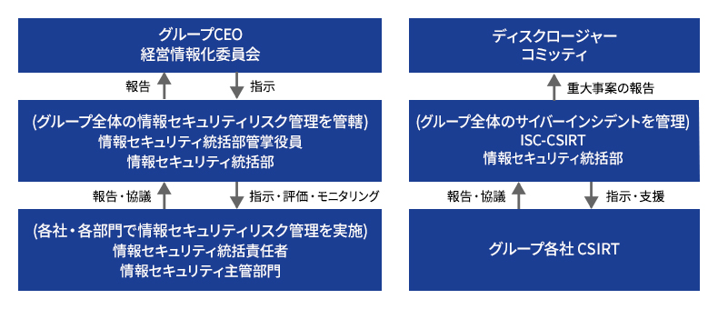 情報セキュリティ体制図