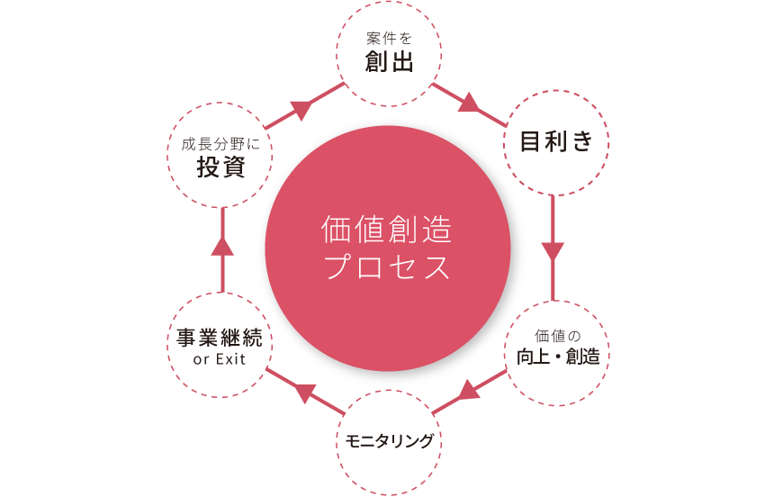 価値創造プロセス