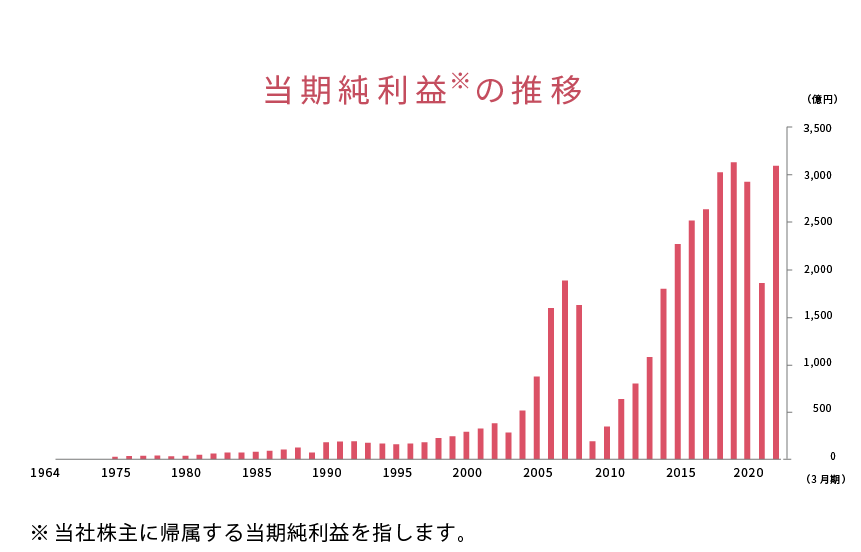 当期純利益の推移