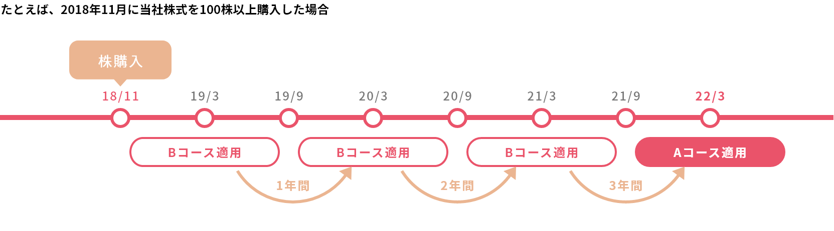 2018年11月に当社株式を100株以上購入し保有し続けた場合、2022年3月にAコースが適用されます。