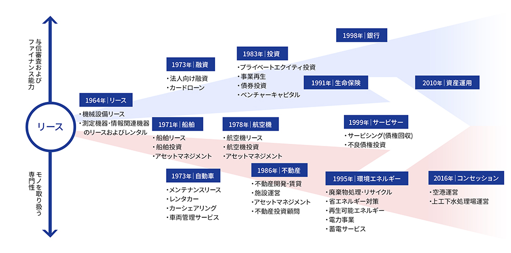 オリックスの事業