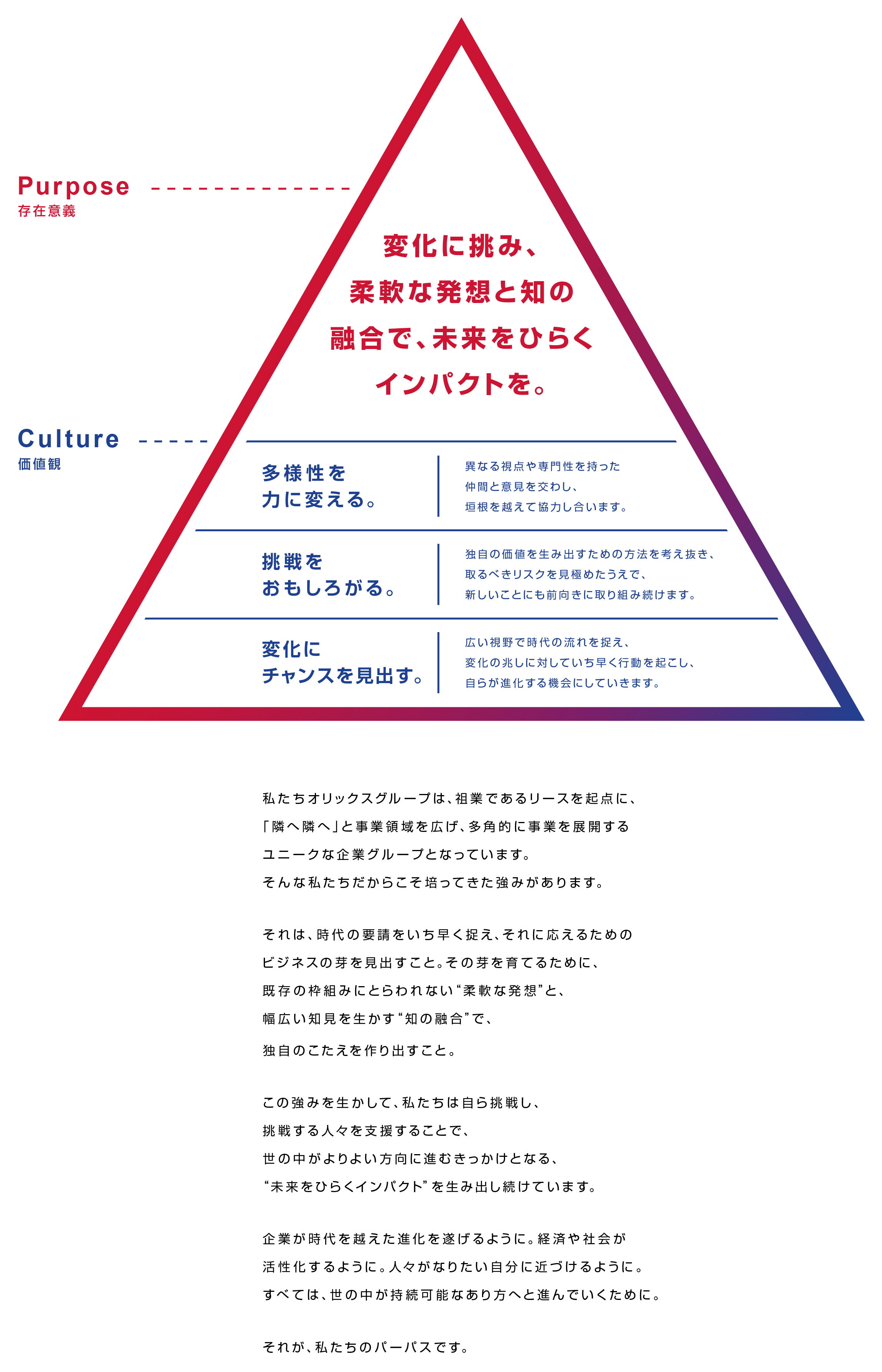 変化に挑み、柔軟な発想と知の融合で、未来をひらくインパクトを。