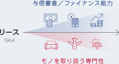 リース 1964 与信審査/ファイナンス能力 モノを取り扱う専門性