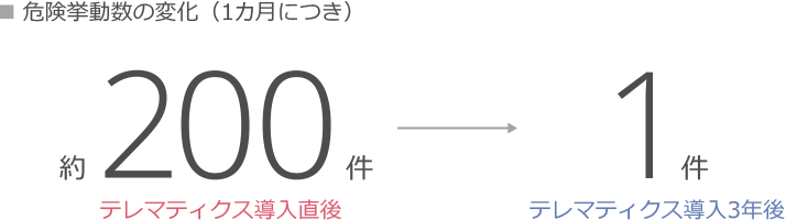 危険挙動数の変化(1カ月につき) 約200件(テレマティクス導入直後) → 1件(テレマティクス導入3年後)