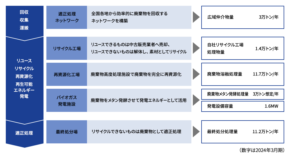 循環型経済の推進と廃棄物の削減