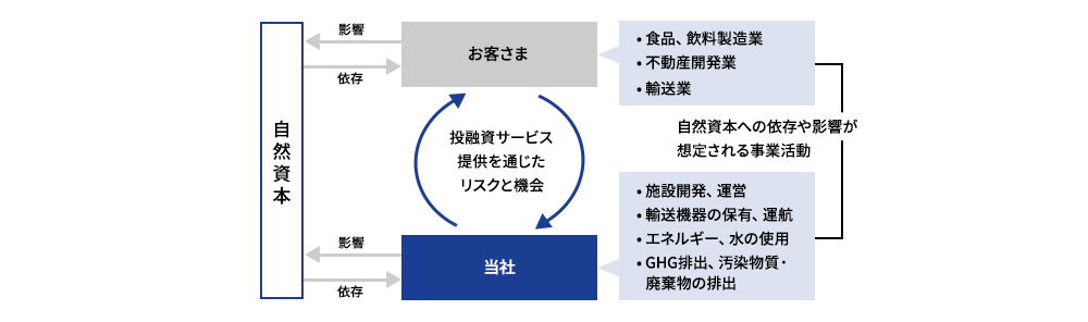 当社事業活動と自然資本との関係性