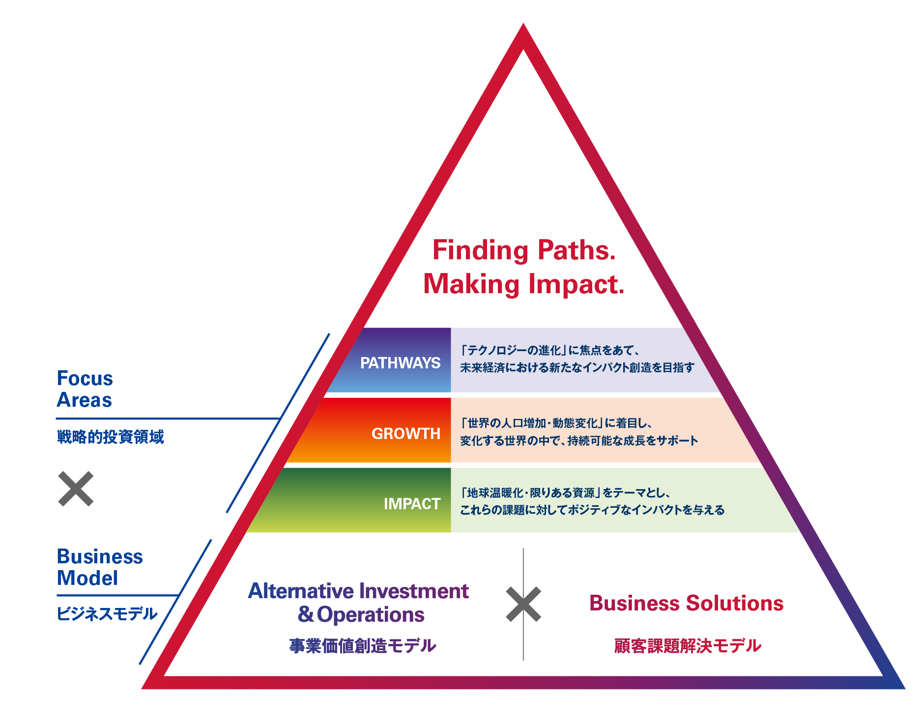 ORIX Group Growth Strategy 2035