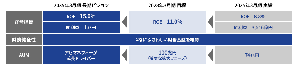 2035年3月期長期ビジョンと2028年3月期目標