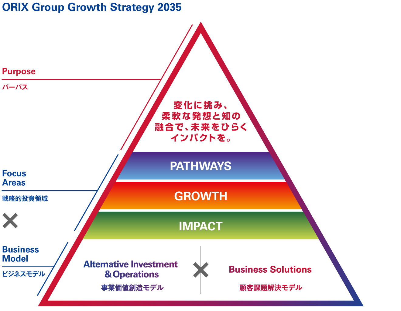 ORIX Group Growth Strategy 2035