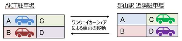 “ワンウェイカーシェアによる車両の移動”