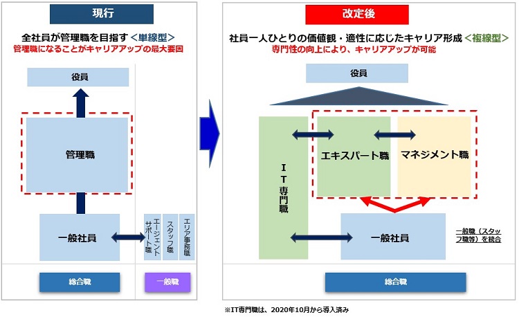 単線型から複線型へ