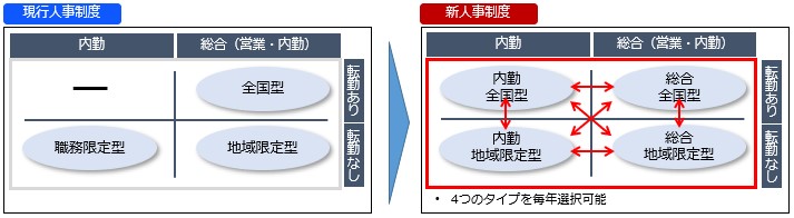 勤務地の選択