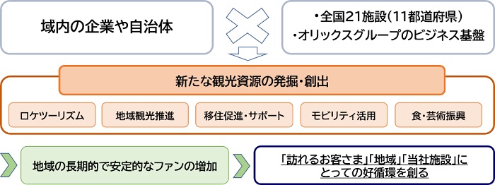 「地域共創プロジェクト」理念図