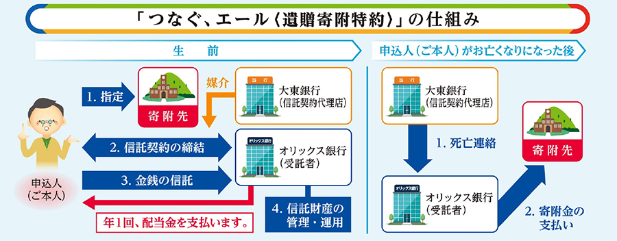 つなぐ、エール 遺贈寄附特約 スキーム図