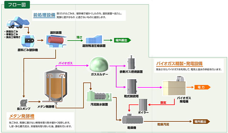 発電フロー