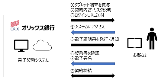 主な電子契約の流れ