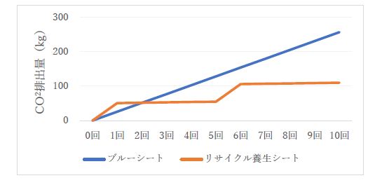 養生シートのリユース・リサイクルの効果のグラフ