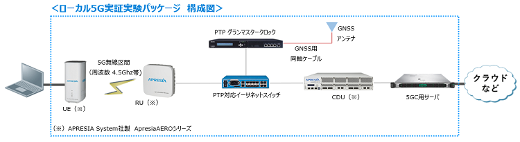 ローカル5G実証実験パッケージ 概要図