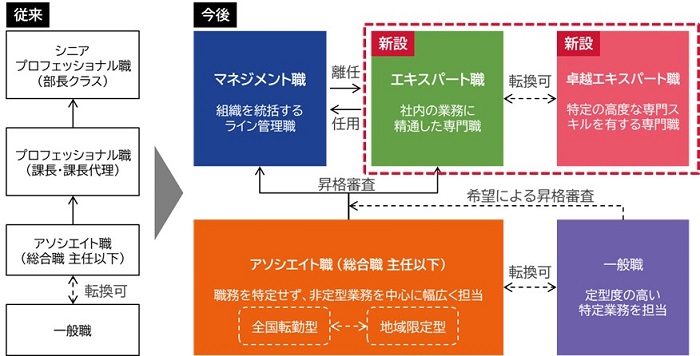 【キャリア体系の変化】