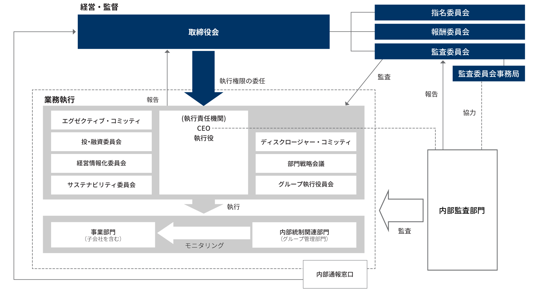 業務執行体制図(2024年6月28日現在)