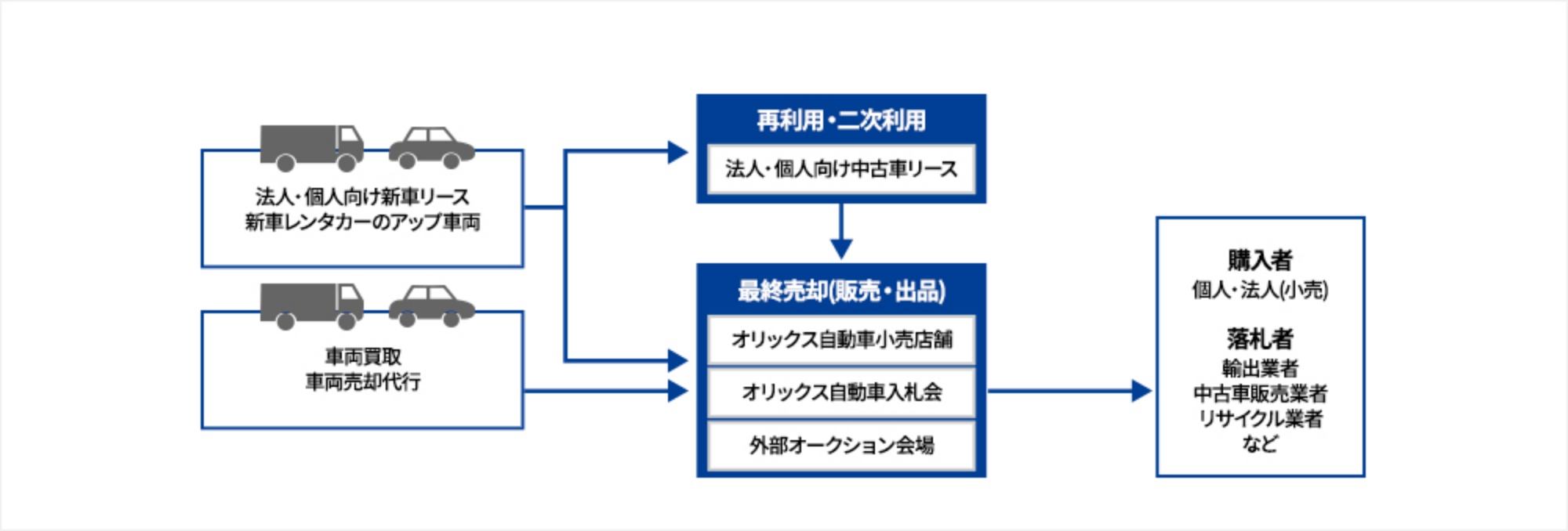 中古車リース中古車販売、車両買取・売却代行サービス処理工程解説図