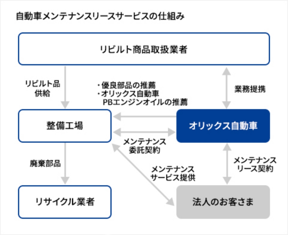 自動車メンテナンスリースサービス処理工程解説図