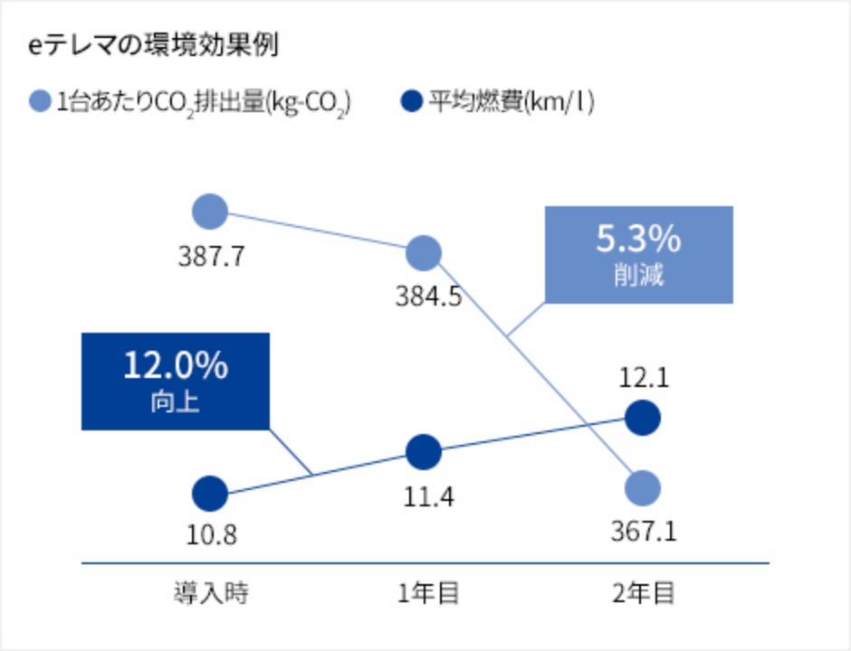 e-テレマの環境効果グラフ