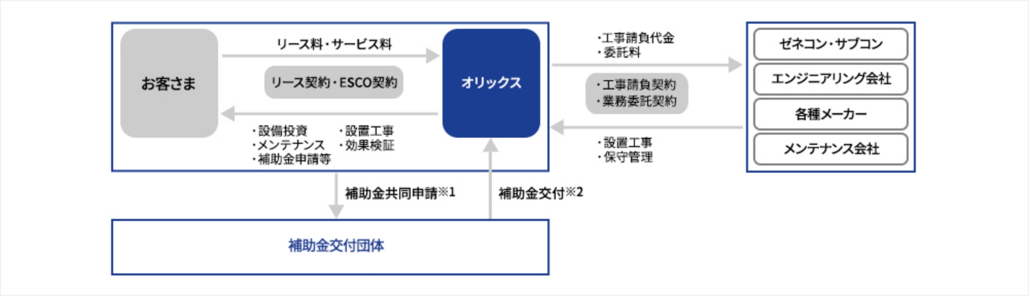 省エネルギーサービス解説図